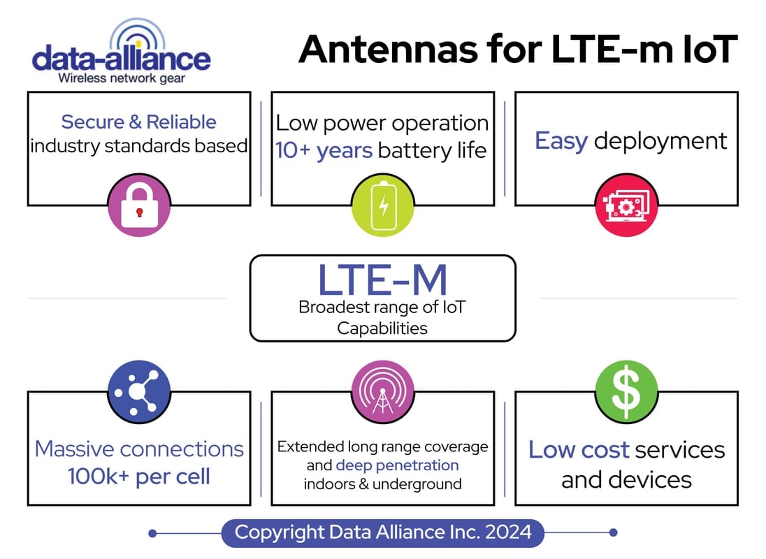 Antenas para aplicaciones LTE-m IoT