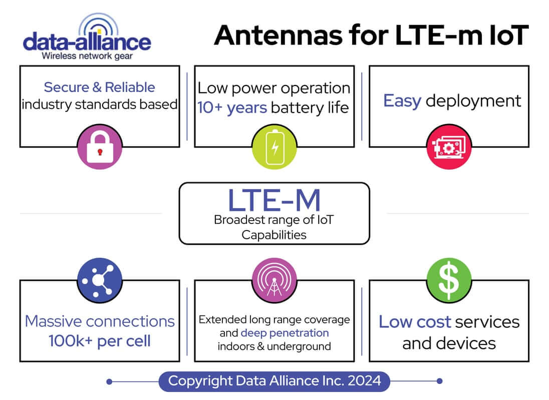 Antennes pour les applications IoT LTE-m