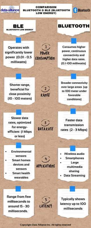 Comparaison BLE et Bluetooth : applications, spécifications, niveaux de puissance