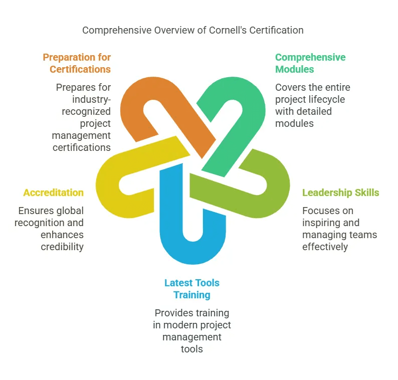 Key Features of Cornell’s Project Management Certification