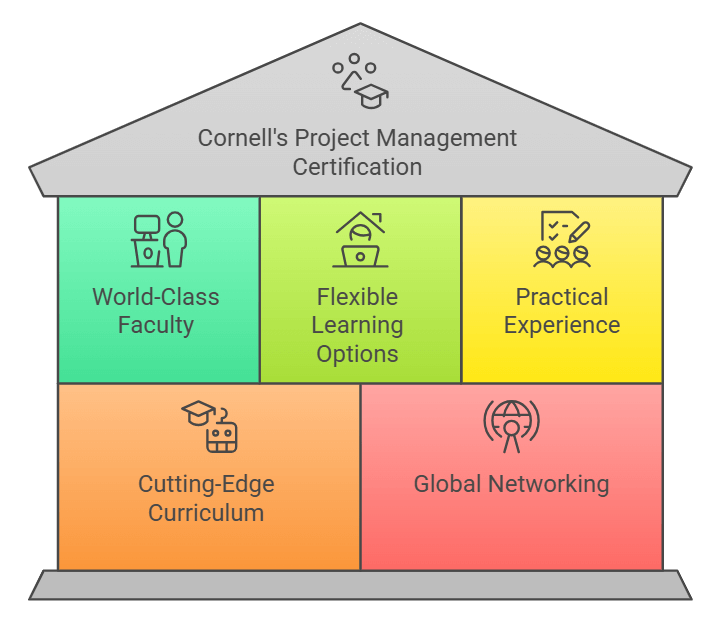 Why Choose Cornell's Project Management Certification in 2025?