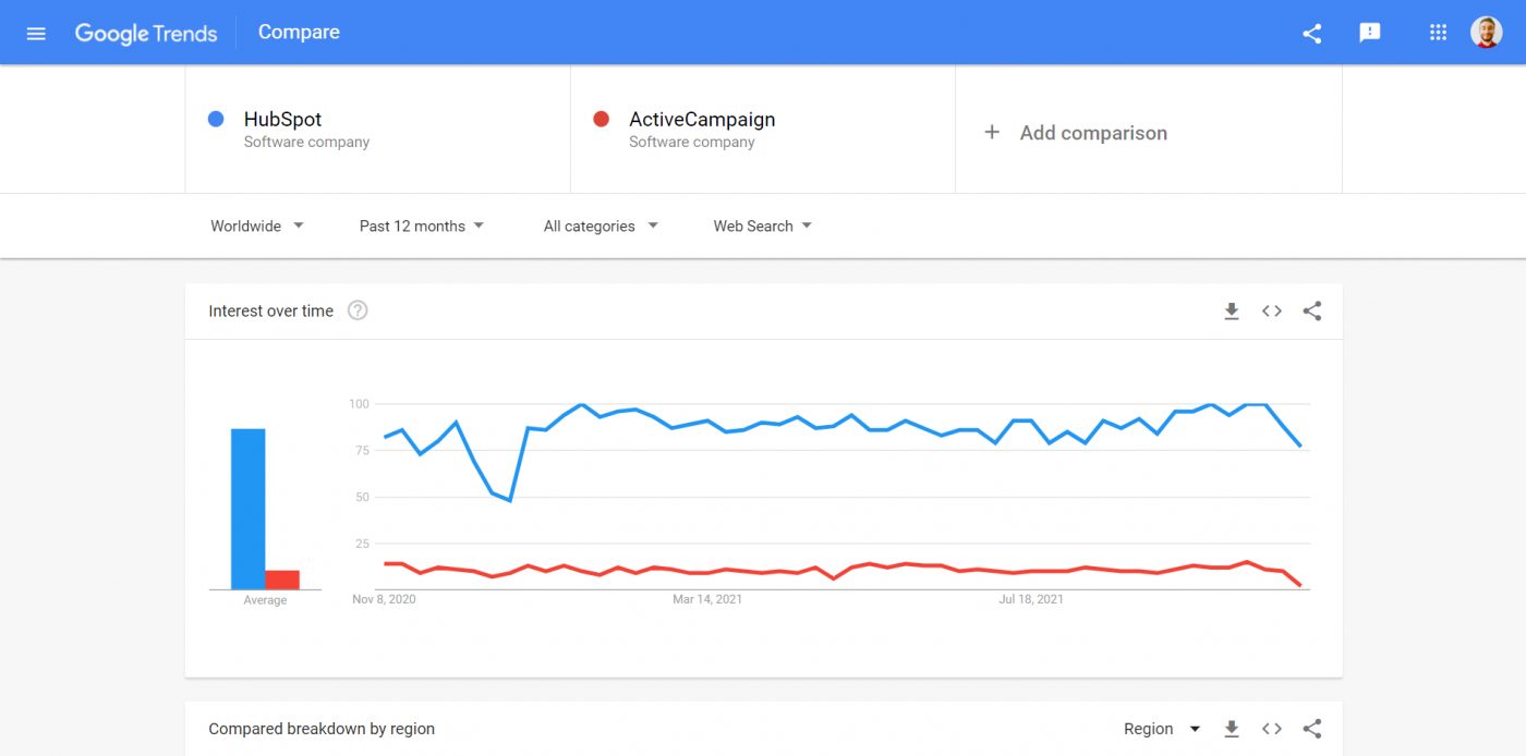 ActiveCampaign vs. HubSpot Google Trends