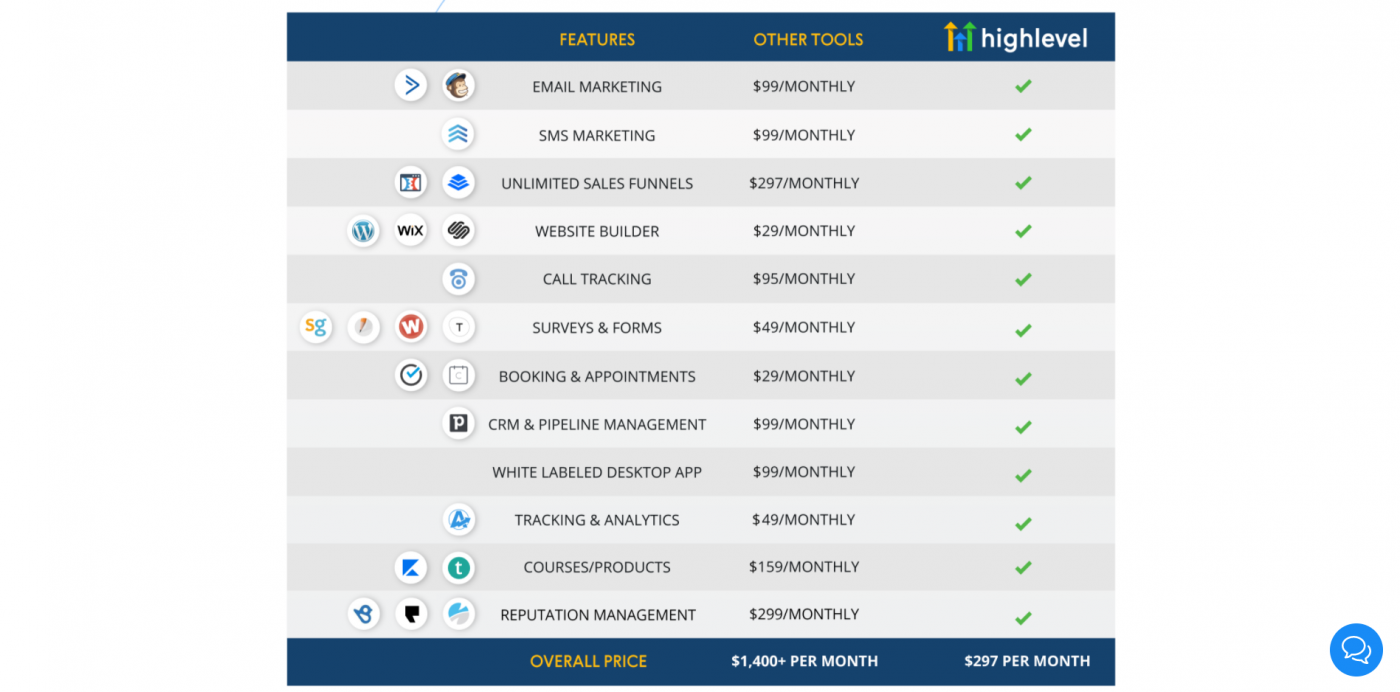 HighLevel all-in-one platform comparison