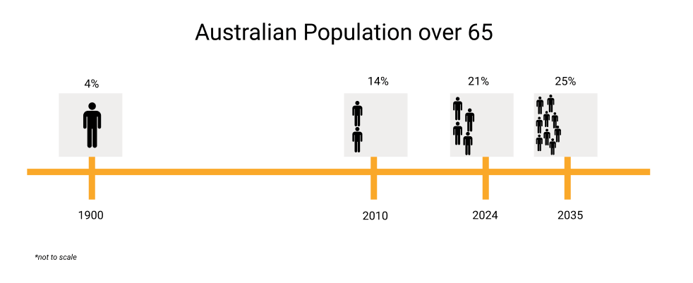 Infographic Population over 65