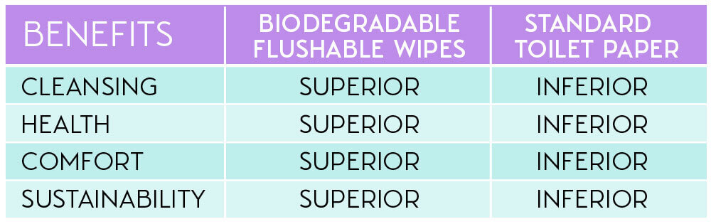 flushable wipes vs toilet paper which is better