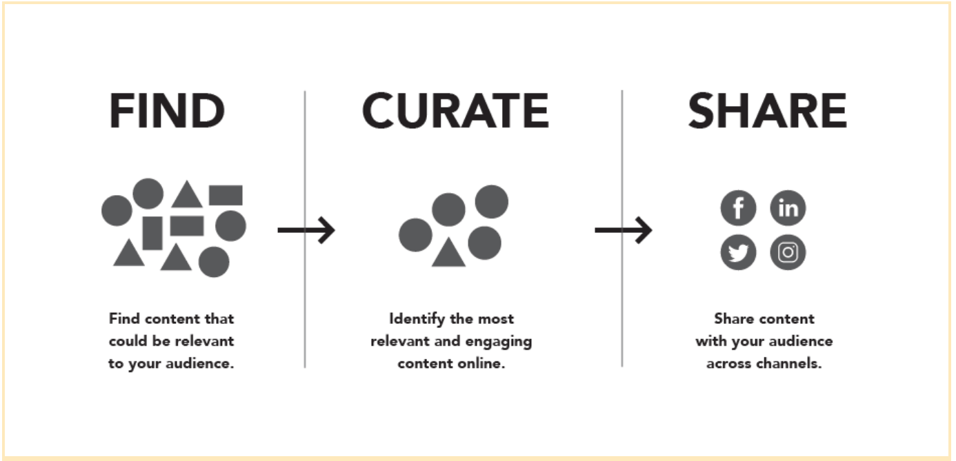 Content curation platform