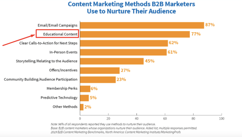 B2b content marketing