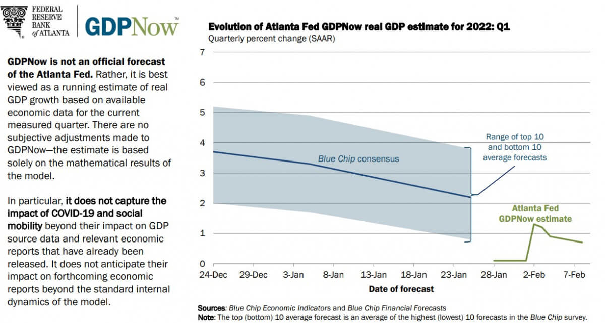 Atlanta GDPNow forecast