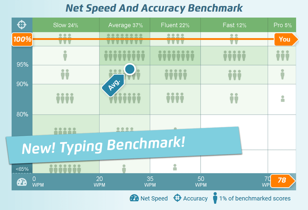 8 Best Free Typing Tests to Check Speed and Accuracy