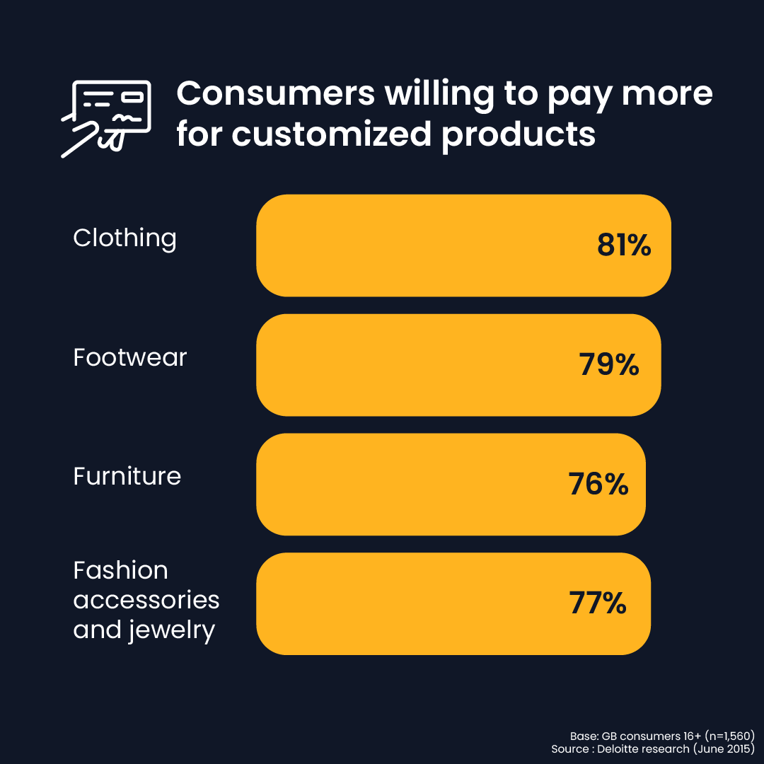 consumers willing to pay more for custom products