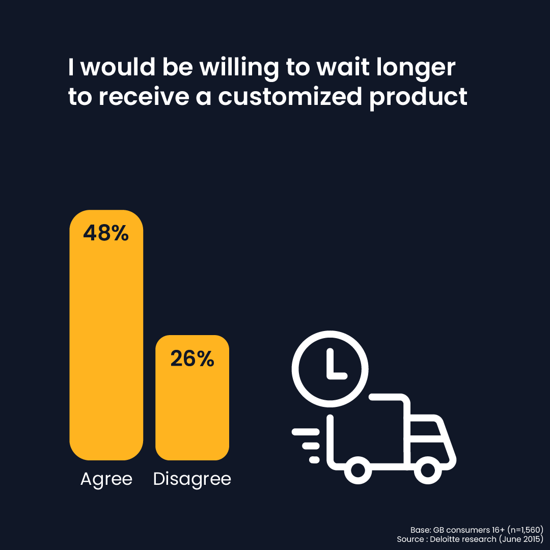consumers willing to wait longer for customized products