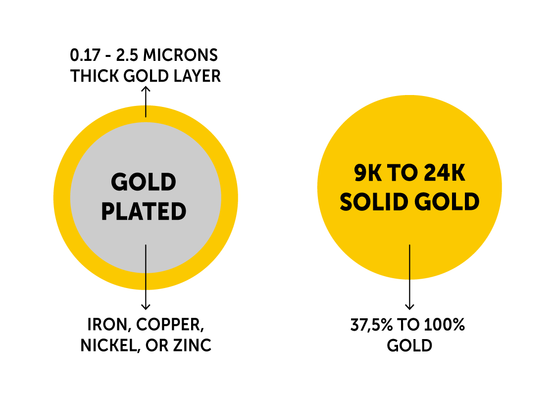 The difference between gold plated and solid gold jewelry