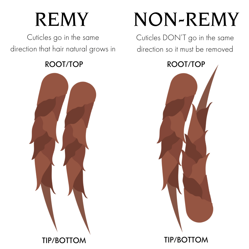 Remy human hair vs Non Remy human hair