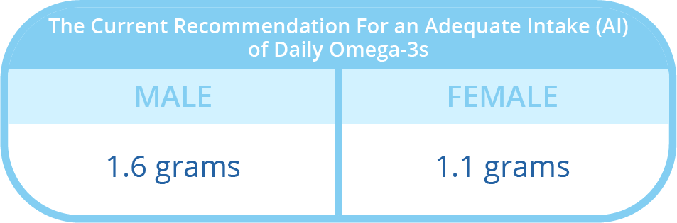 How Much Omega 3 To Take