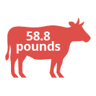 On average, Americans eat about 58.8 pounds of beef per year