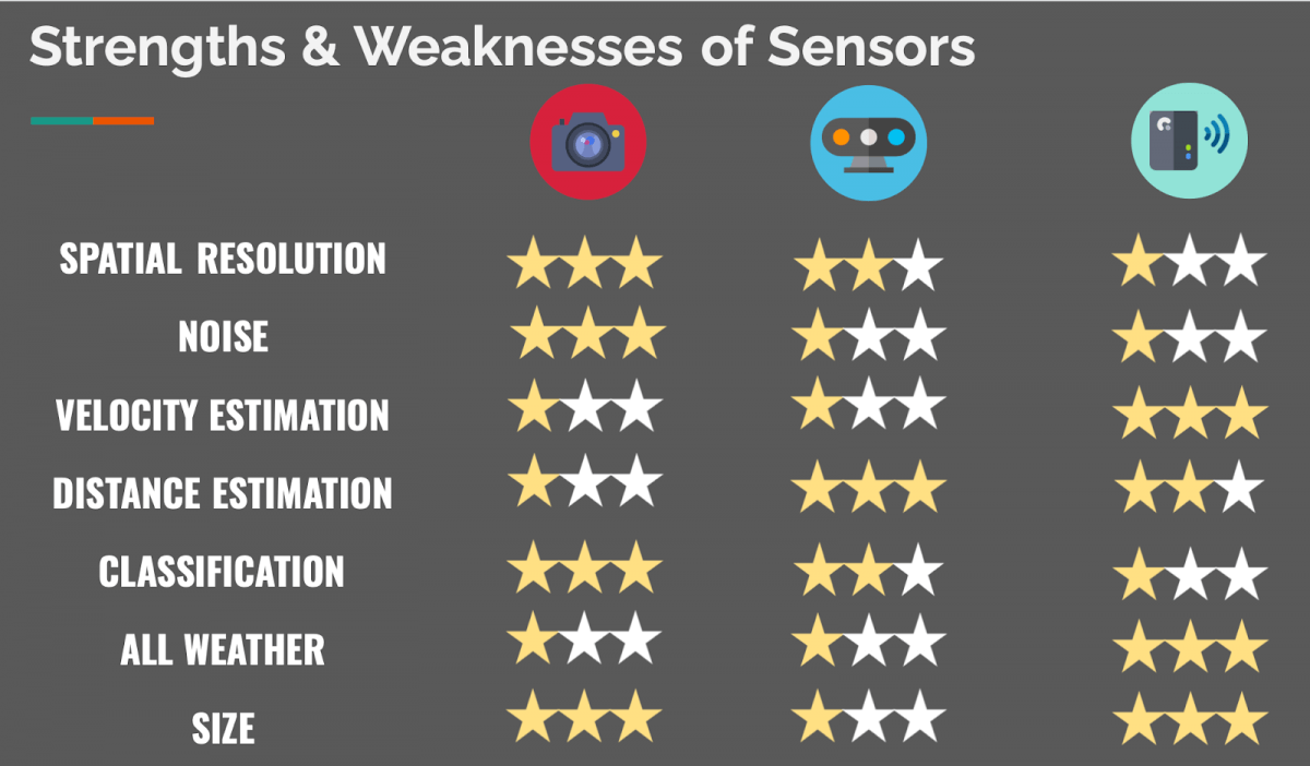 sensor fusion - strenghts and weaknesses of sensors