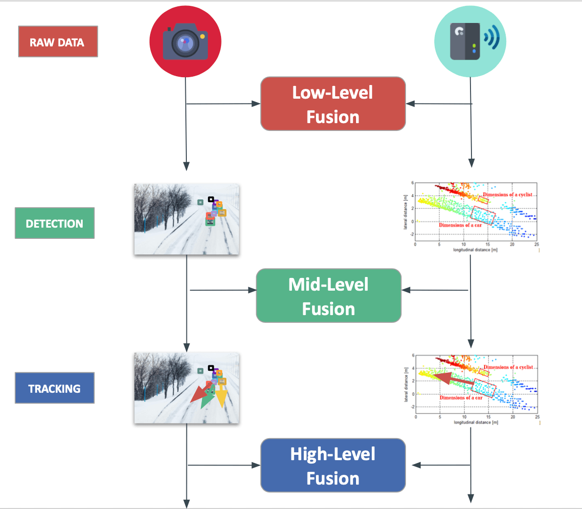 Sensor Fusion by Abstraction Level