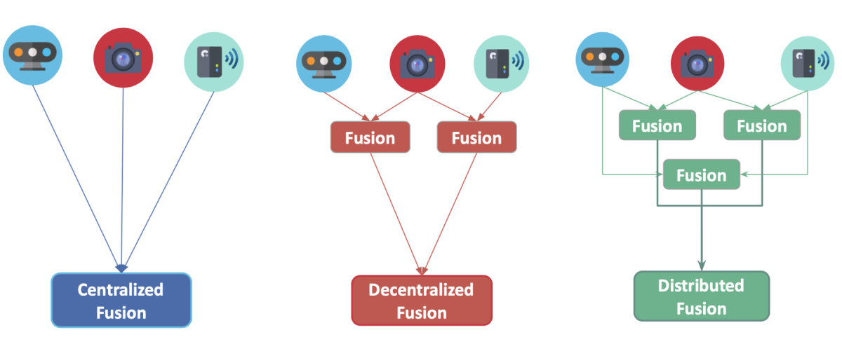 Sensor Fusion by Centralization Level