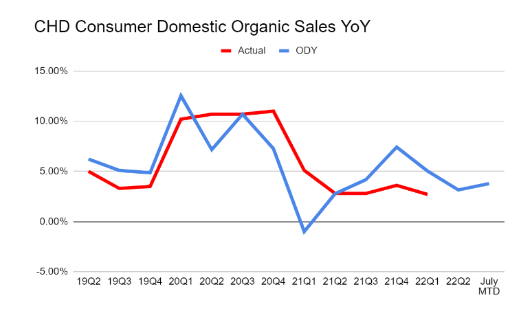 CHD Q2 Organic Sales Chart