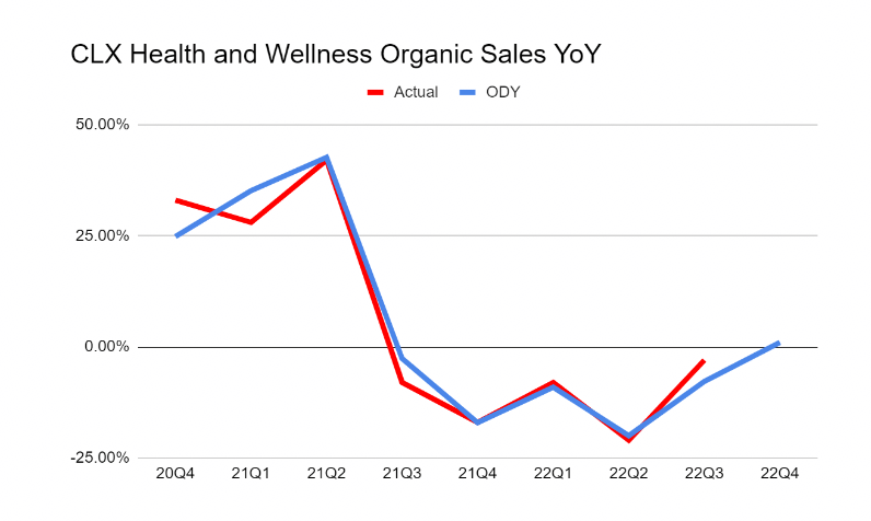 CLX Health Wellness Organic Sales
