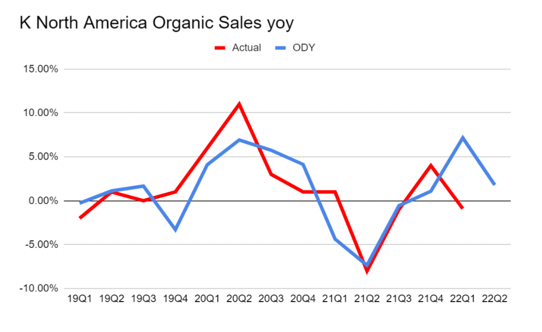 K North America Organic Sales