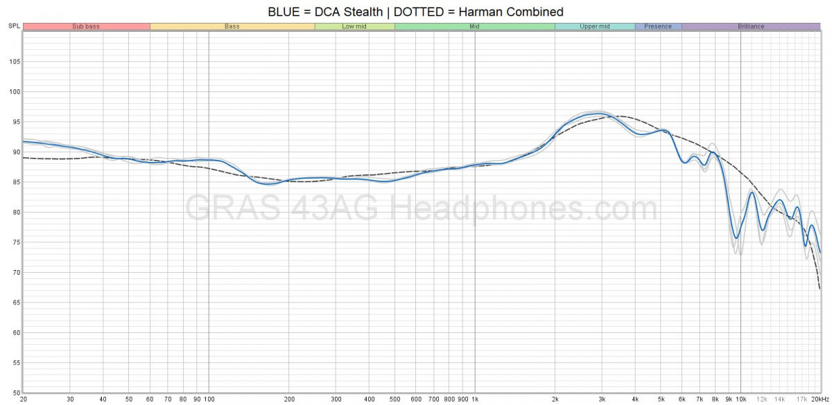 DCA Stealth frequency response | Headphones.com