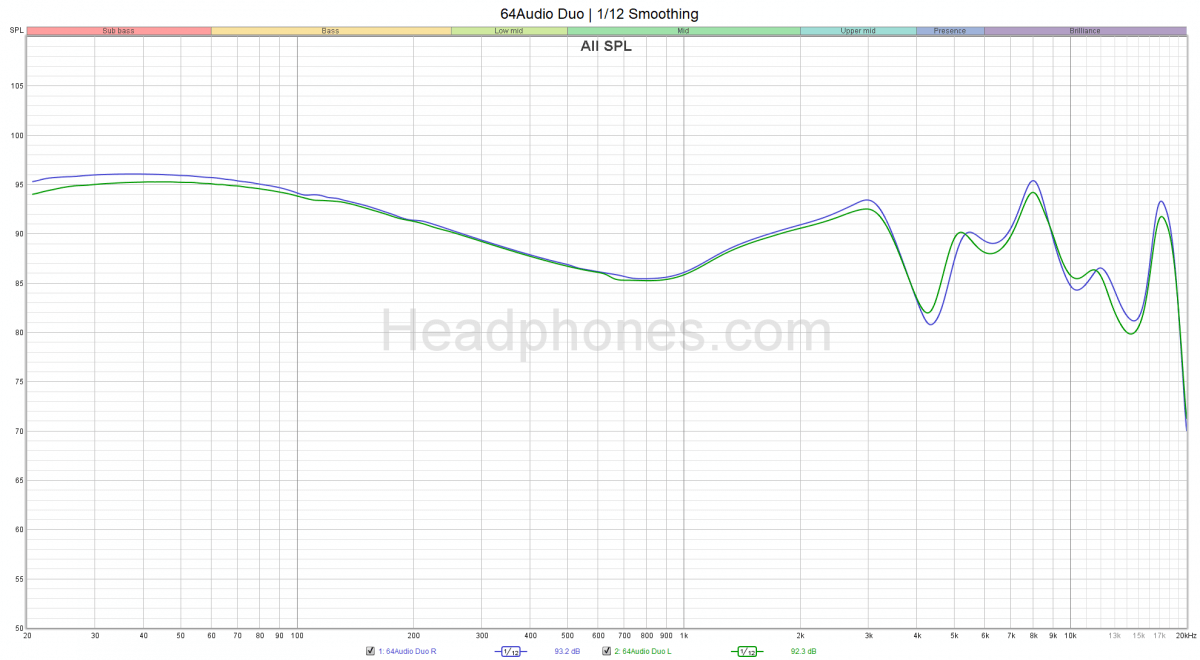 64Audio Duo Graph headphones.com