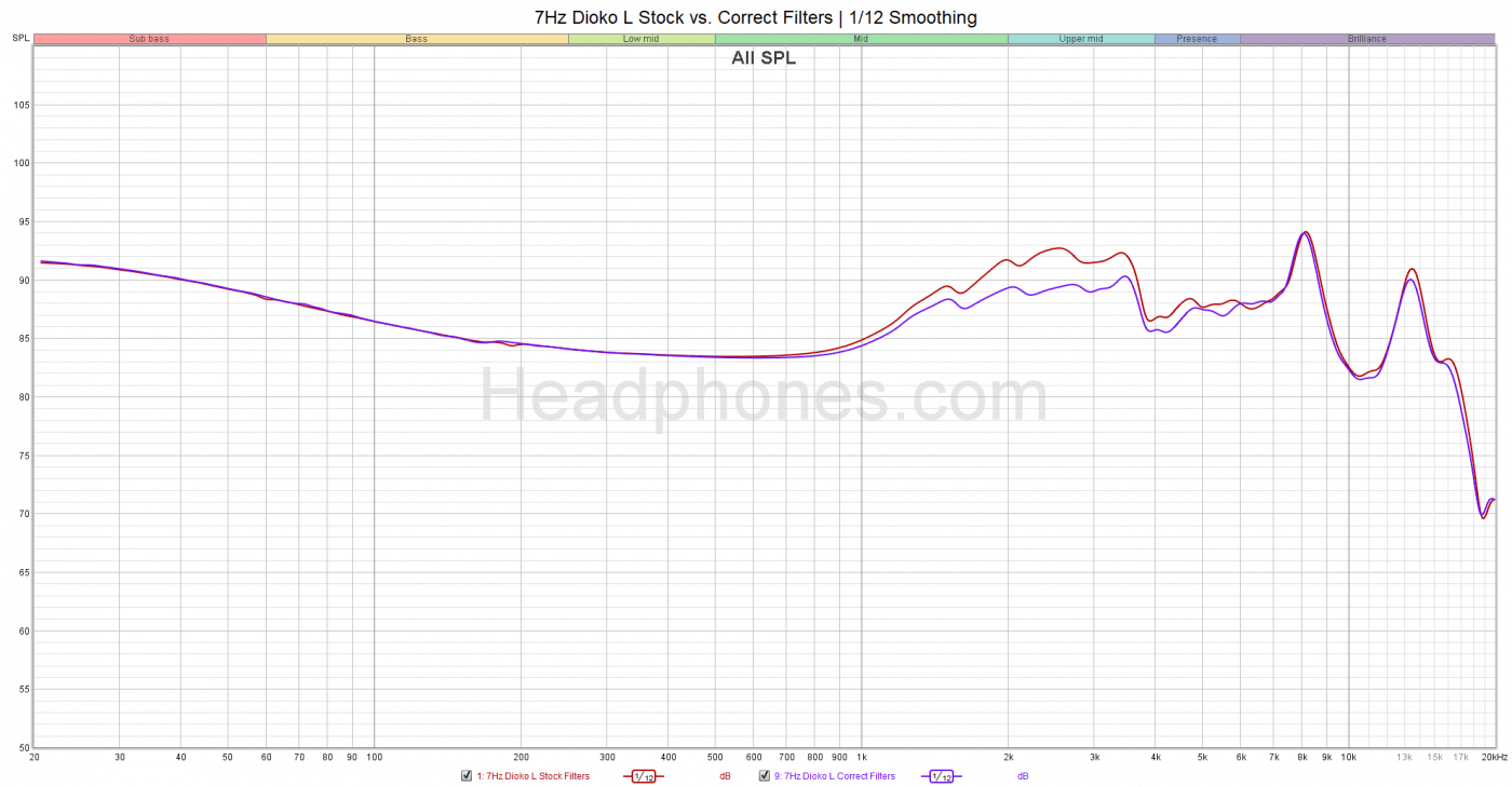 7Hz Dioko Stock vs. Correct Graphs