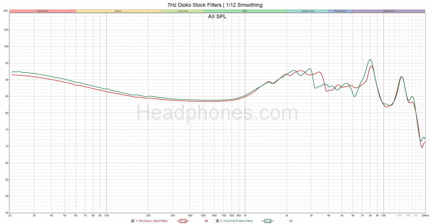 7Hz Dioko Stock Graph