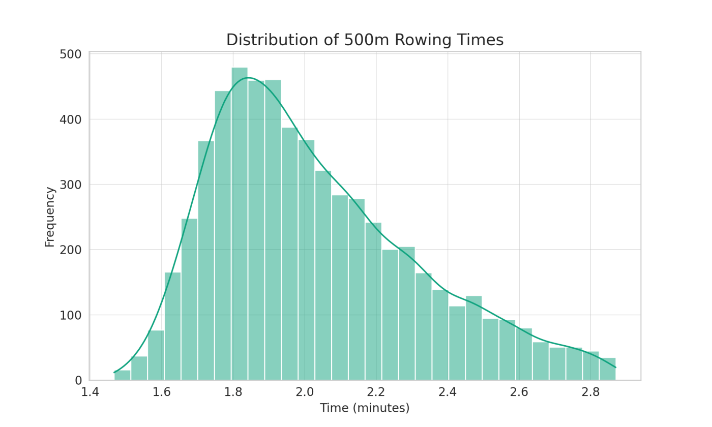 "Histogram chart displaying 500m row times distribution