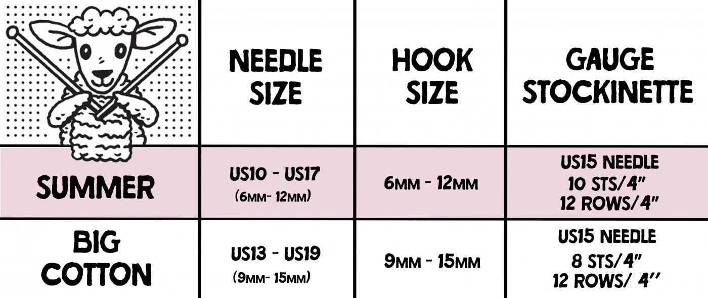 A chart showing the differences in average needle and hook size range, as well as stockinette stitch gauge, between Big Cotton and Summer.
