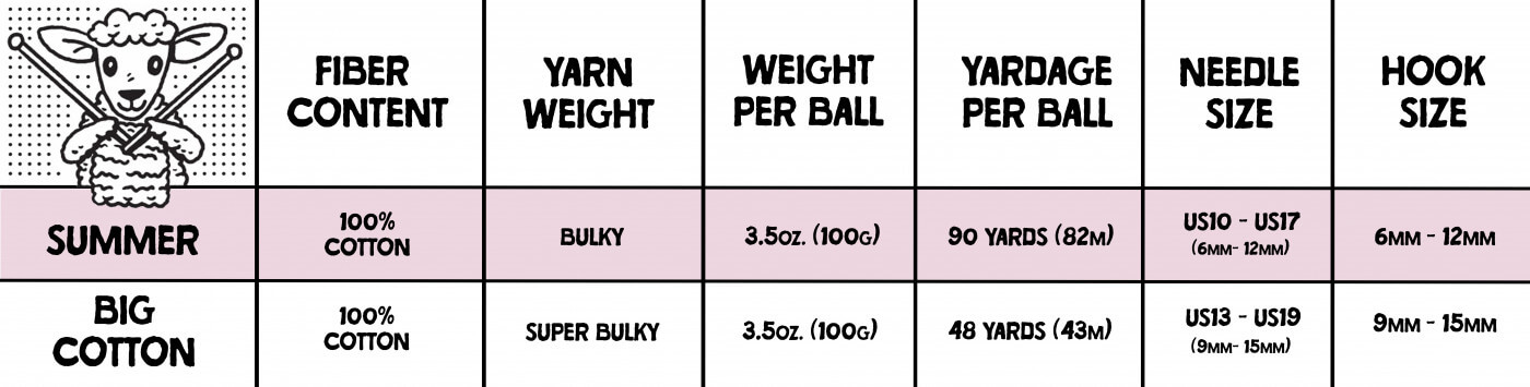 A chart comparing our two cotton yarns, Big Cotton and Summer. This chart includes information on fiber content, weight category, weight and yardage per ball, and needle and hook size ranges.