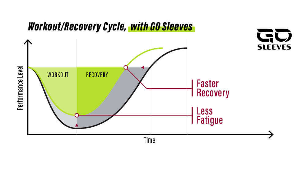 GO Kinesiology Sleeves -- workout/recovery cycle