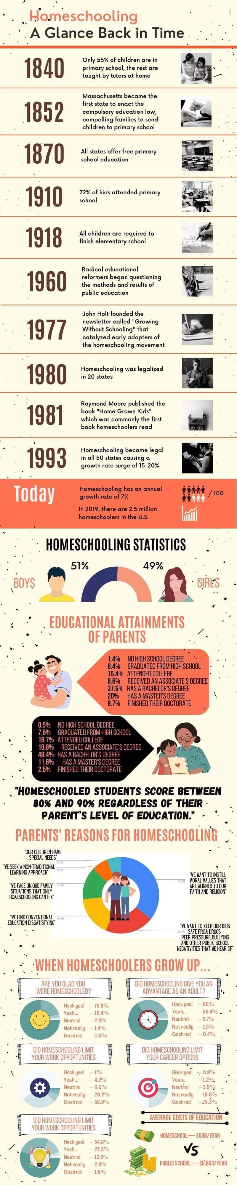 Infographic on Homeschooling