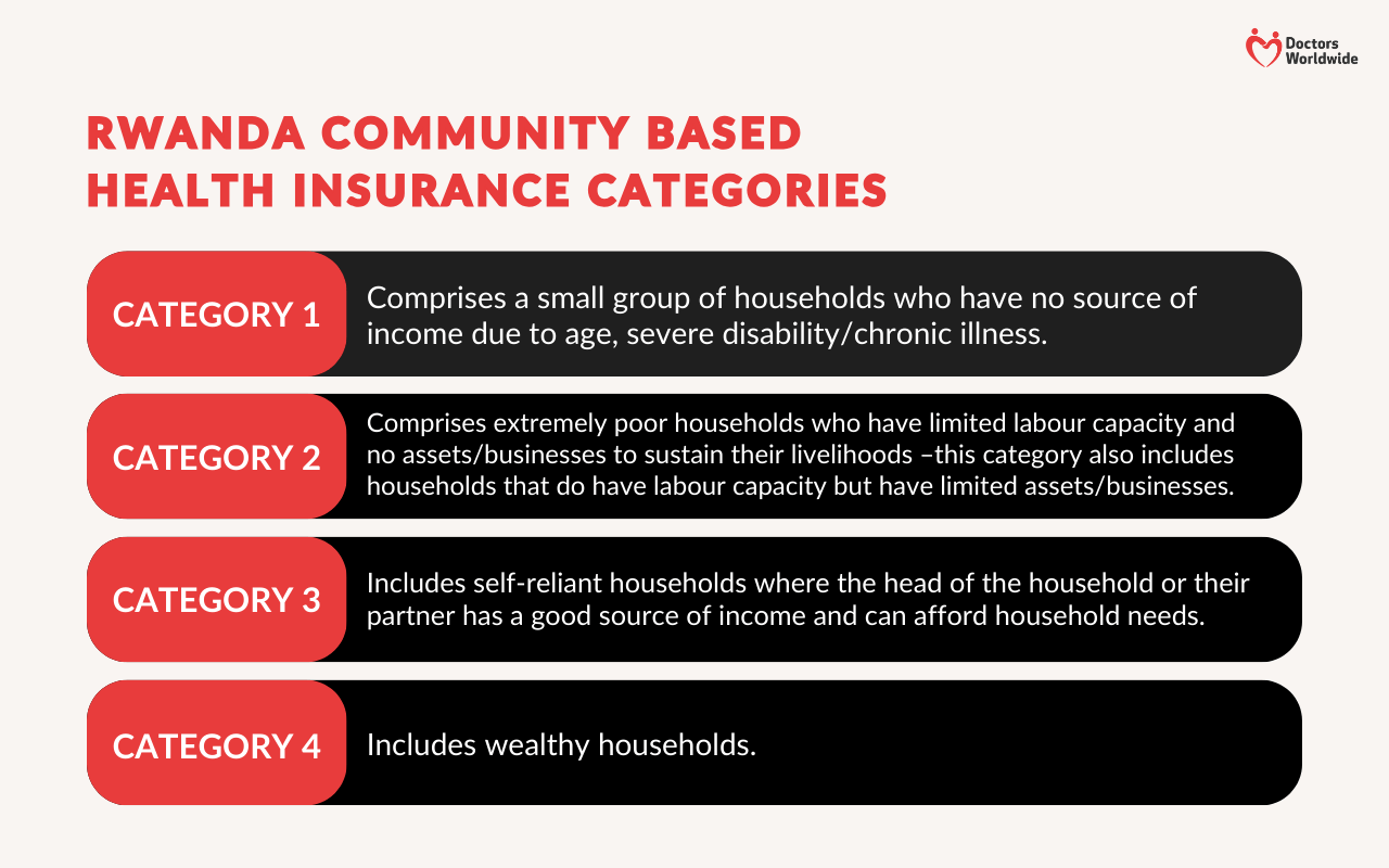 Rwanda Community healthcare Insurance