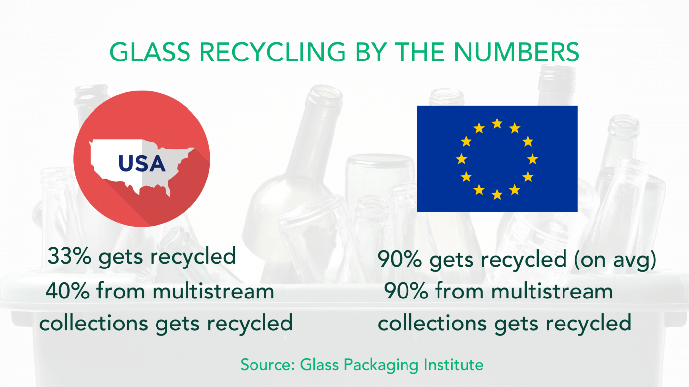 Sadly, US landfills pile up 10 million tons of glass per year, of which 7 million tons account for bottles, jars, and other containers. Upcycling could remedy this by transforming glass containers into glass cup sets and other items.