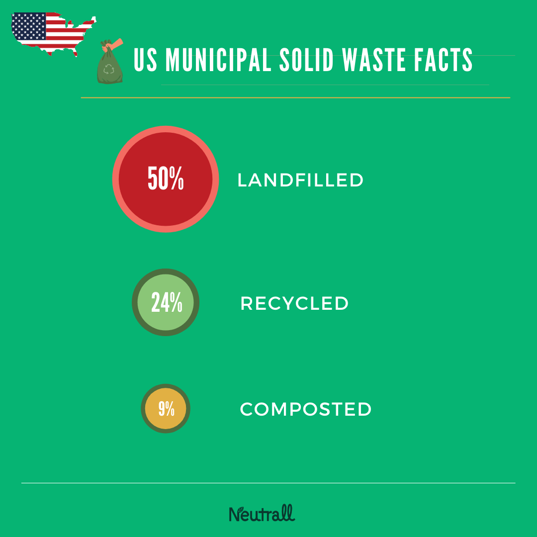 US 2018 Municipal Solid Waste Facts - far from zero-waste!