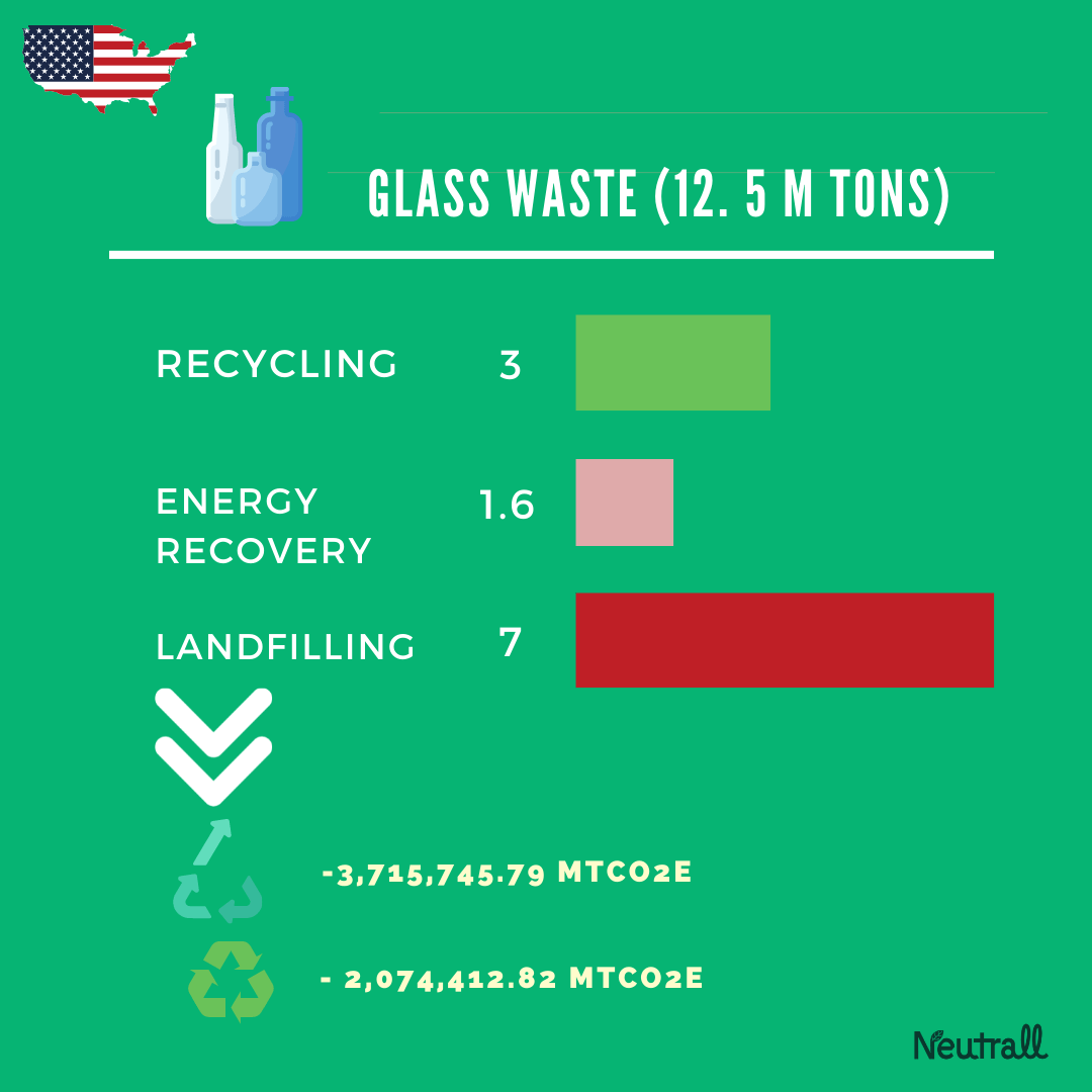 USA Glass Waste and Upcycled Glass waste opportunities