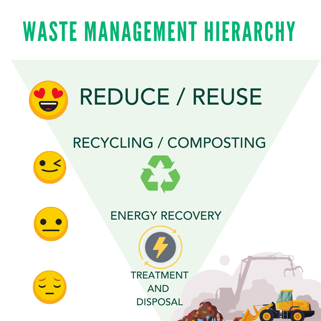 Zero-Waste approach: Waste Management Hierarchy, from more preferred to less preferred