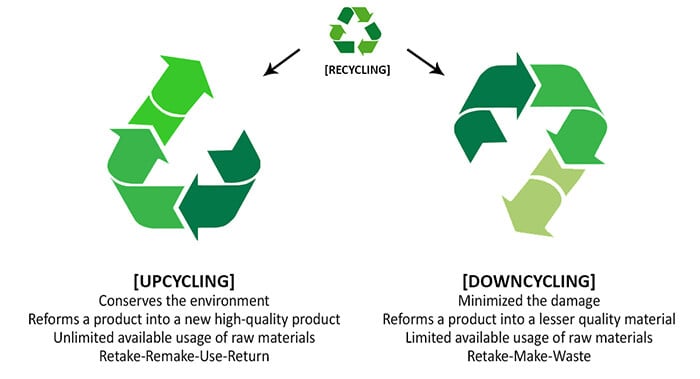 Recycling, upcycling and downcycling symbols