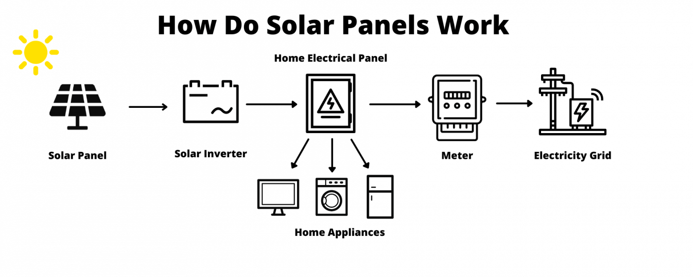 the stages of how solar panels work