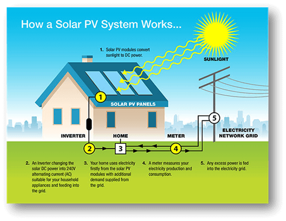 how do solar panels work on each stages