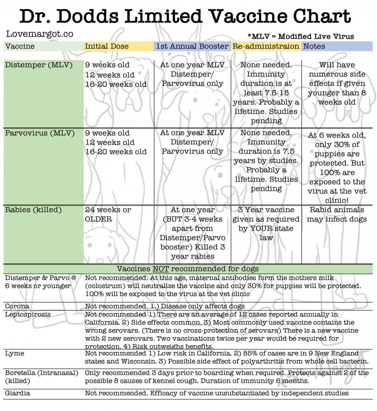 skuffet eksotisk Måler Limited Vaccines for Dogs: Dr. Jean Dodds Vaccine Protocol