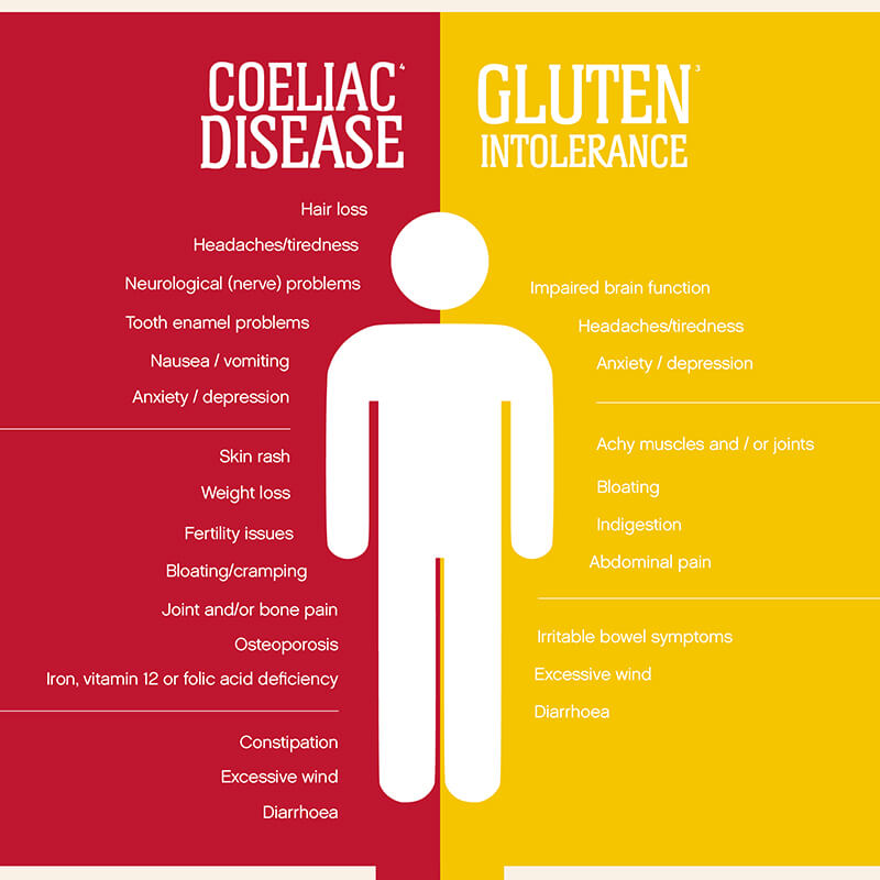 Gluten intolerance or coeliac disease