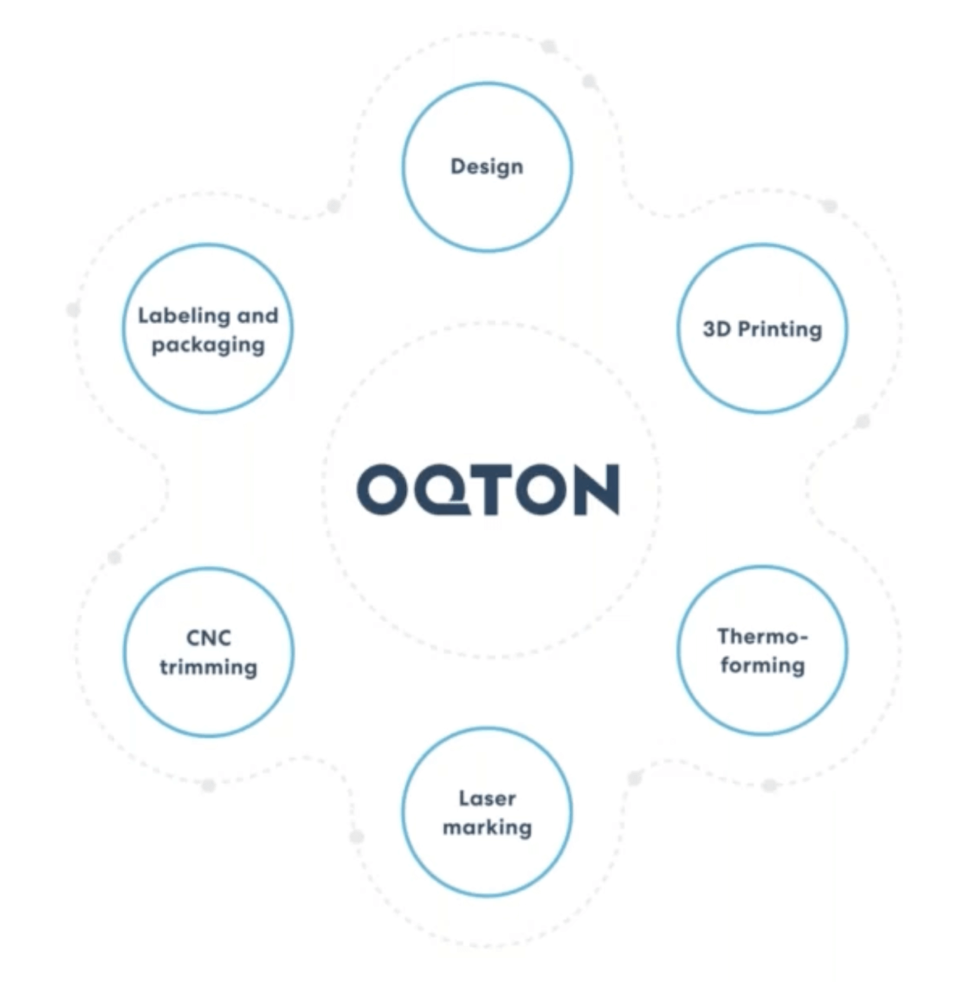 Oqton connects your entire production