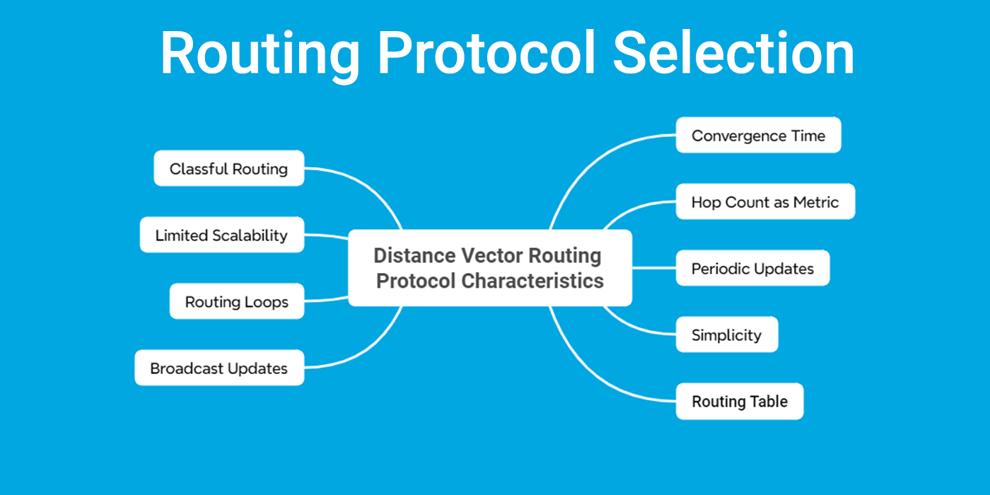 Distance Vector Routing Protocol Characteristics