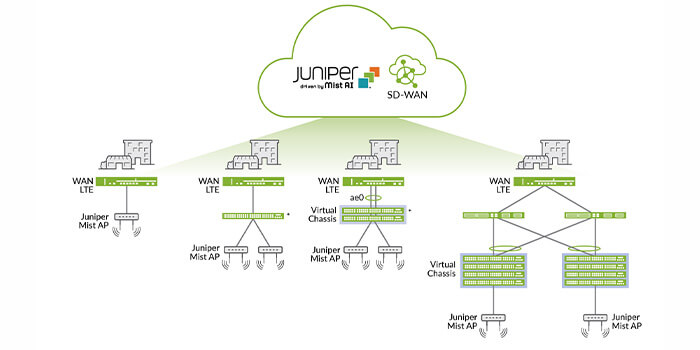 Juniper Mist AI hoạt động như thế nào