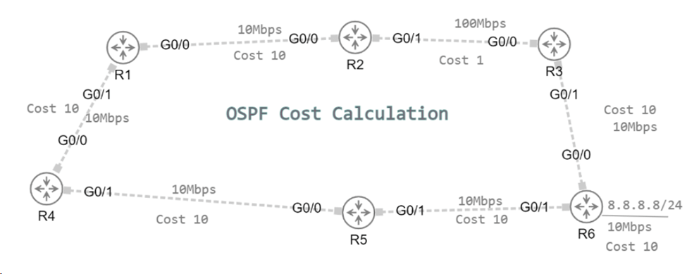 OSPF Cost Calculation
