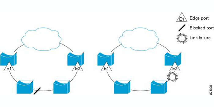 Cisco Resilient Ethernet Protocol