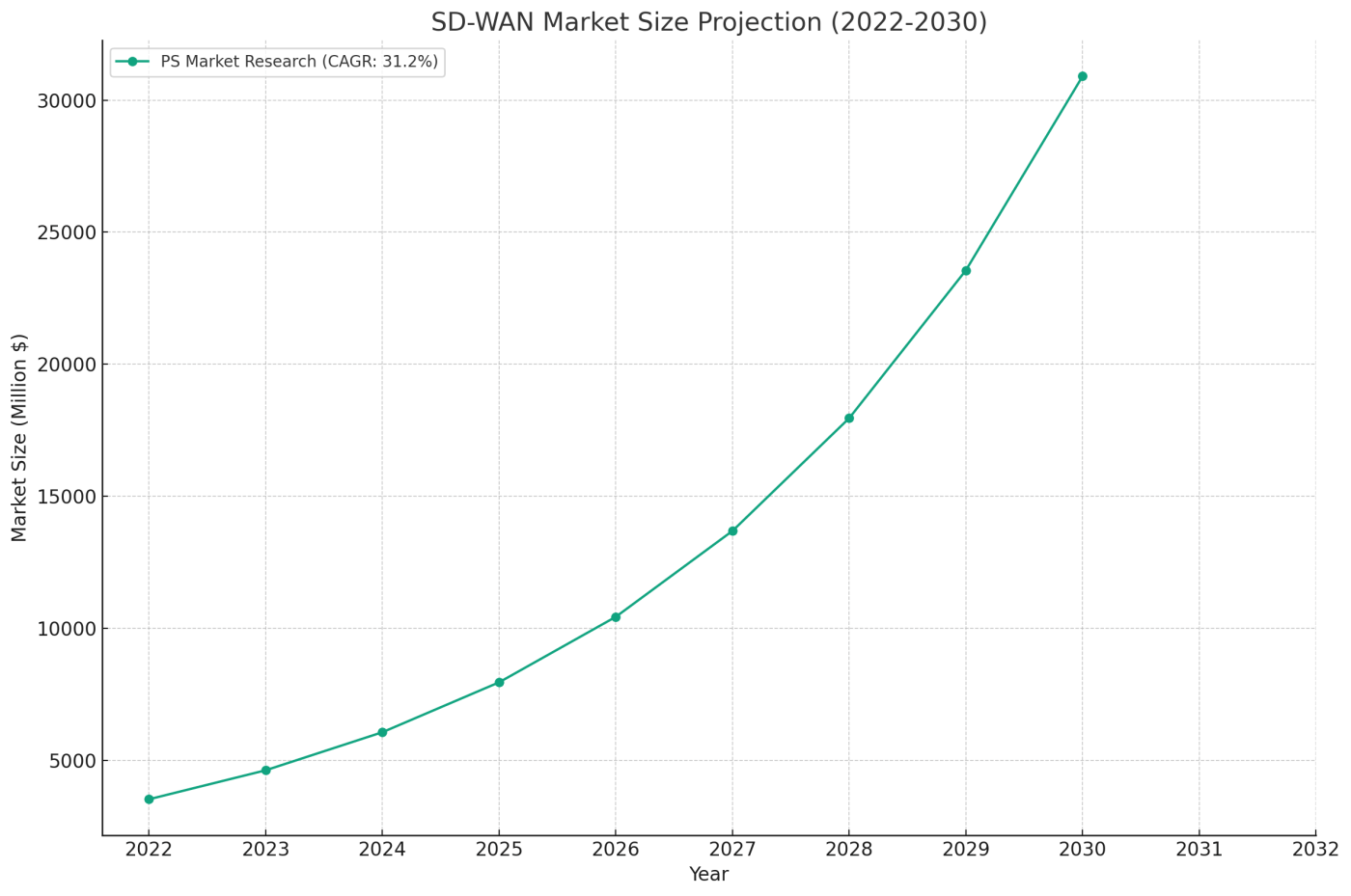 SD-Wan Market Size Projection